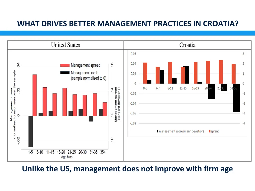 what drives better management practices in croatia
