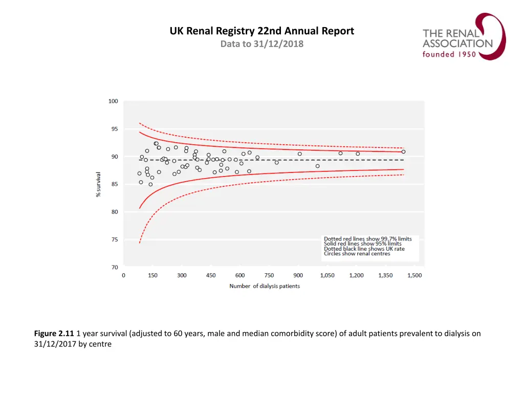 uk renal registry 22nd annual report data 10