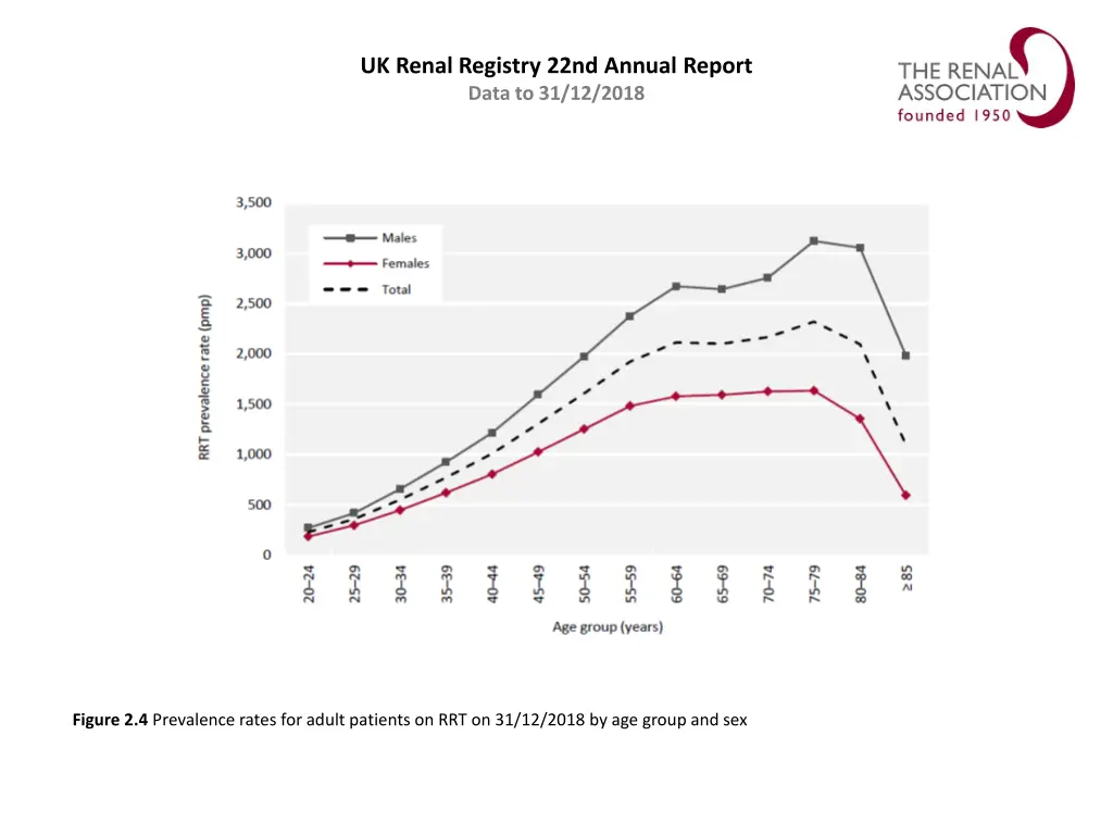 uk renal registry 22nd annual report data 3
