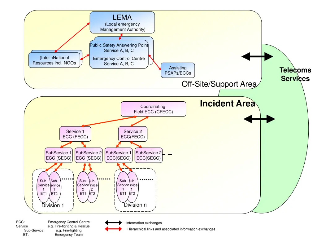 lema local emergency management authority