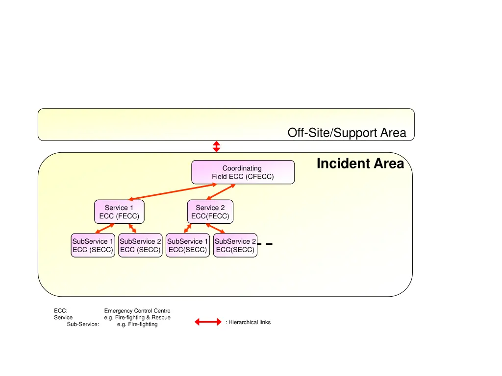 off site support area