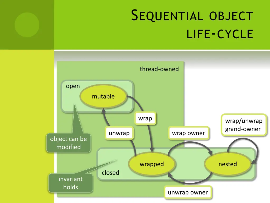 s equential object life cycle