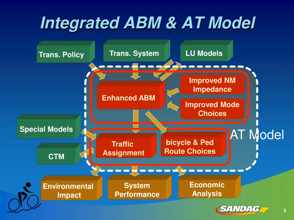 integrated abm at model