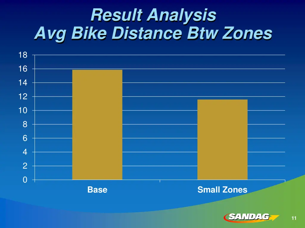 result analysis avg bike distance btw zones