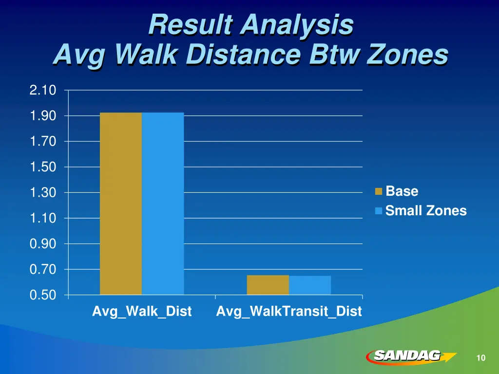 result analysis avg walk distance btw zones