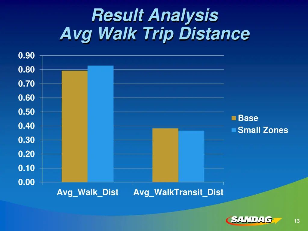 result analysis avg walk trip distance