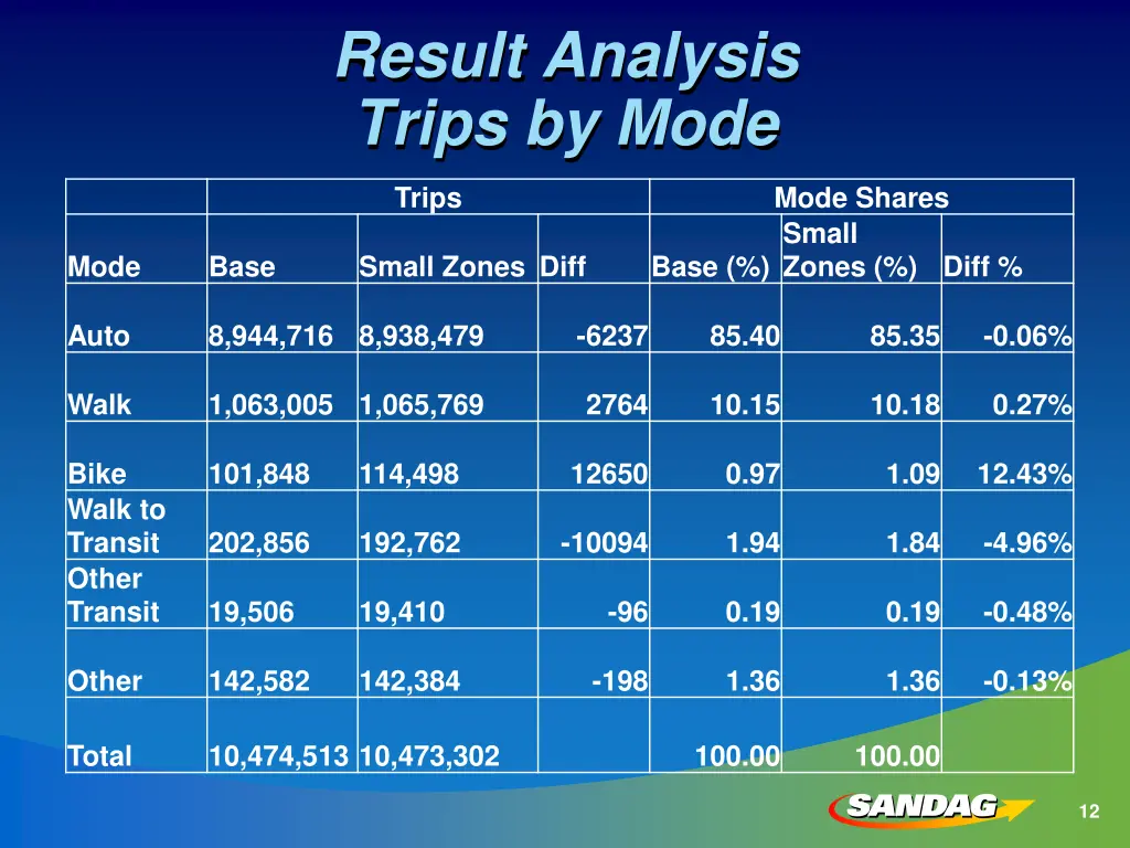 result analysis trips by mode