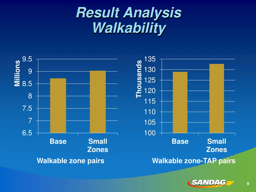 result analysis walkability