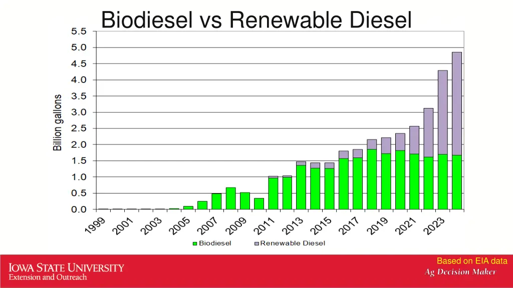 biodiesel vs renewable diesel