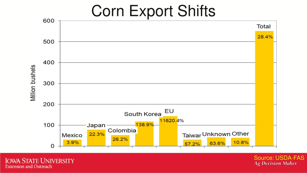 corn export shifts