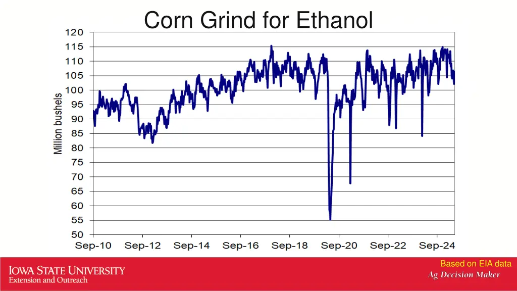 corn grind for ethanol