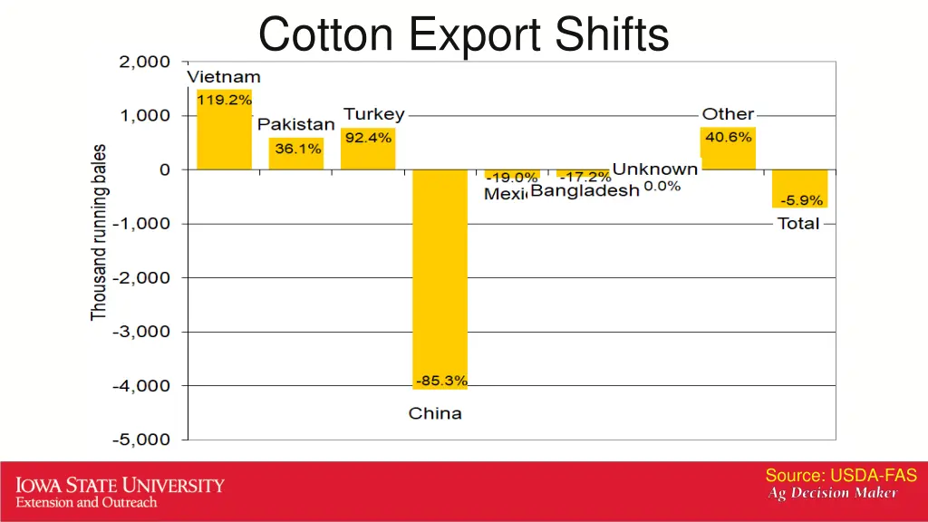 cotton export shifts