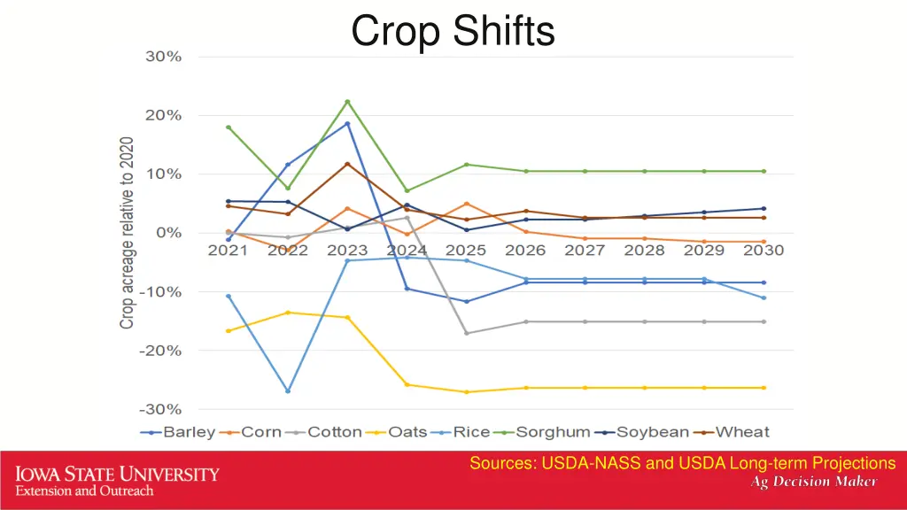 crop shifts