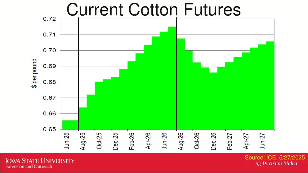 current cotton futures