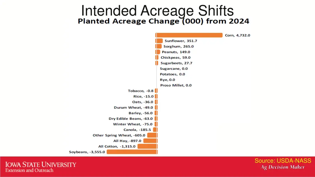 intended acreage shifts