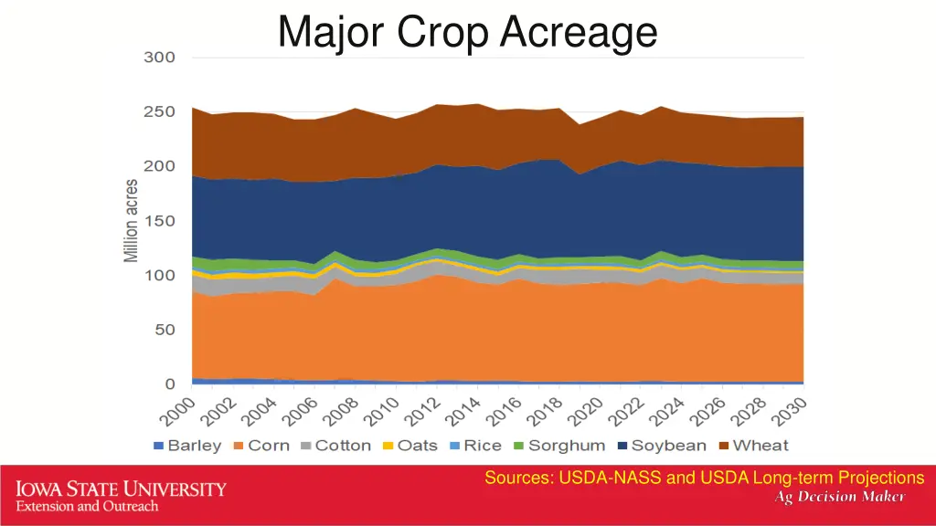 major crop acreage