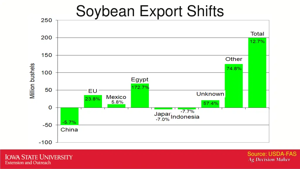 soybean export shifts