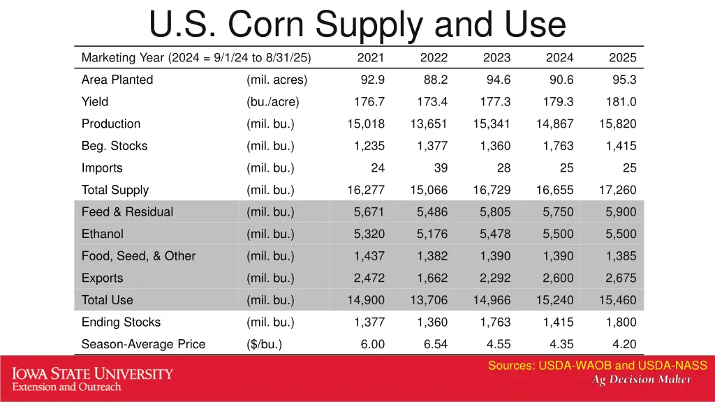 u s corn supply and use marketing year 2024
