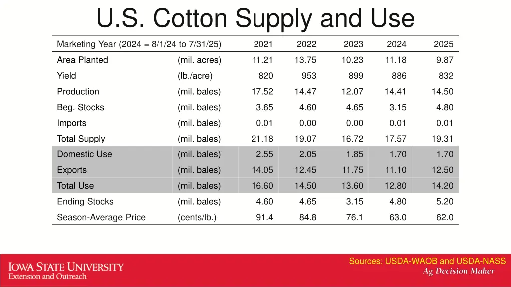 u s cotton supply and use