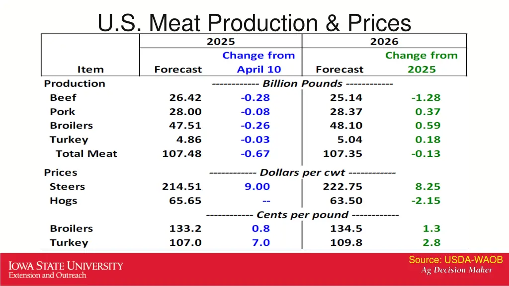 u s meat production prices