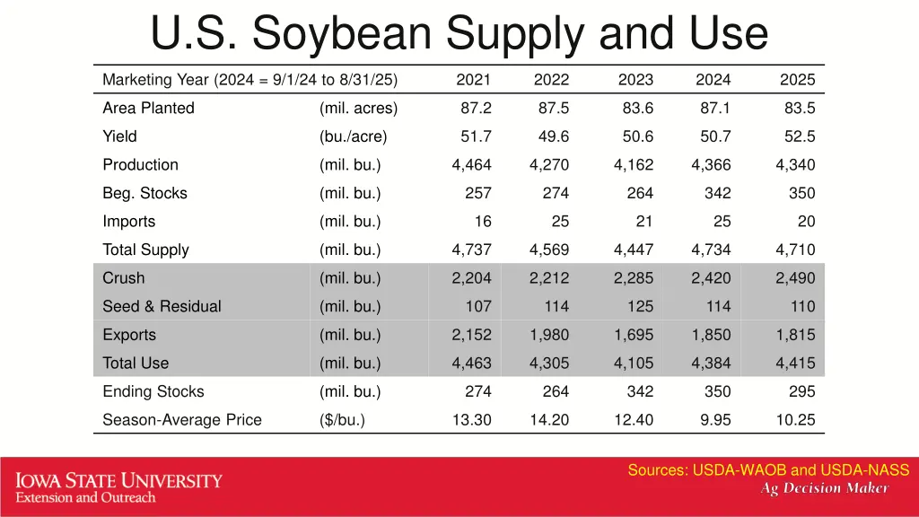 u s soybean supply and use
