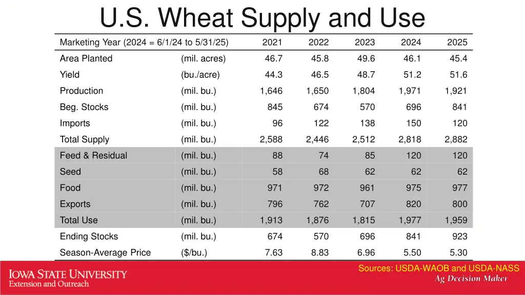 u s wheat supply and use marketing year 2024