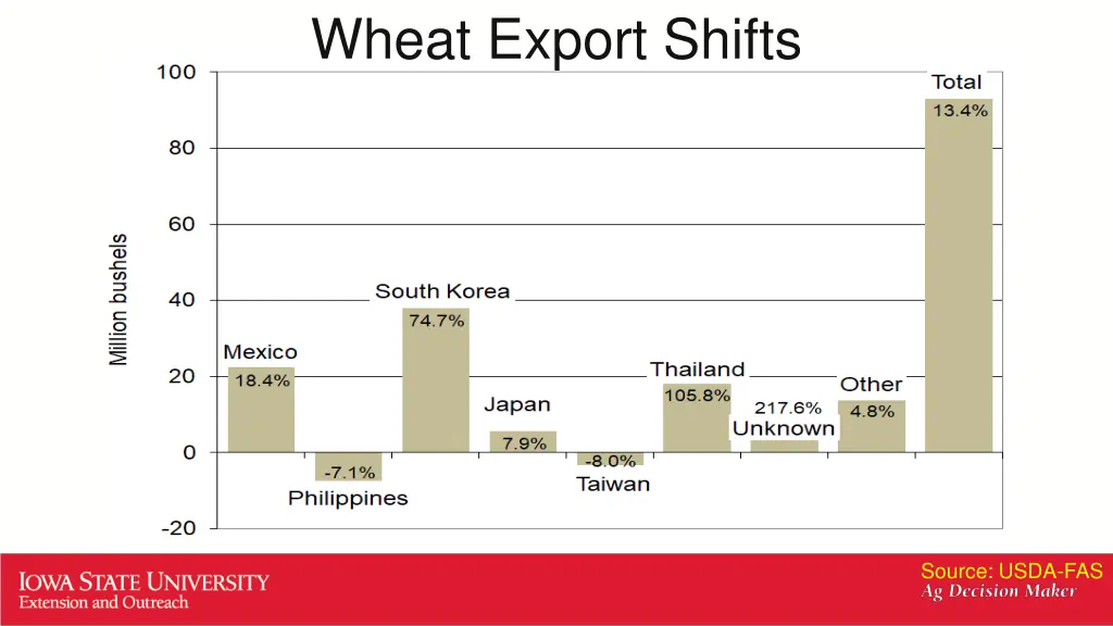 wheat export shifts