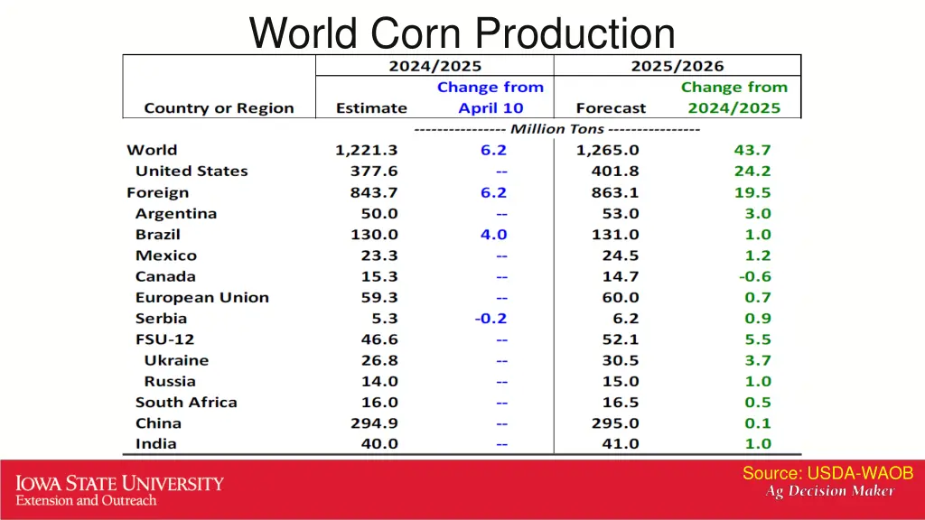 world corn production