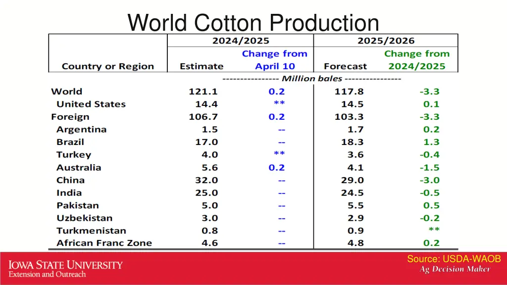 world cotton production