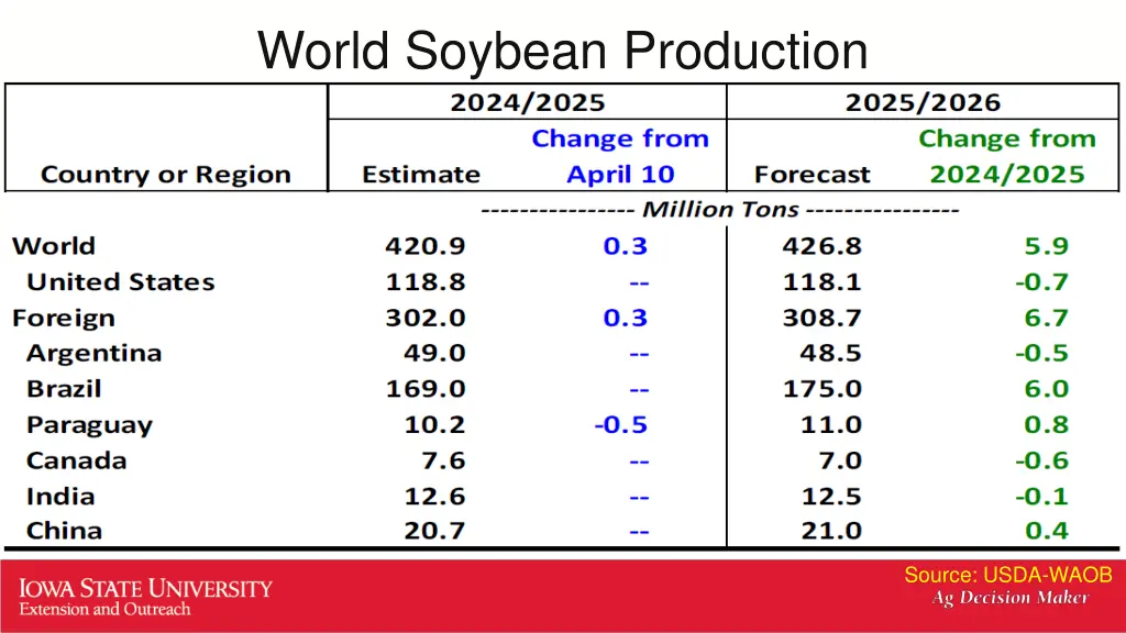 world soybean production
