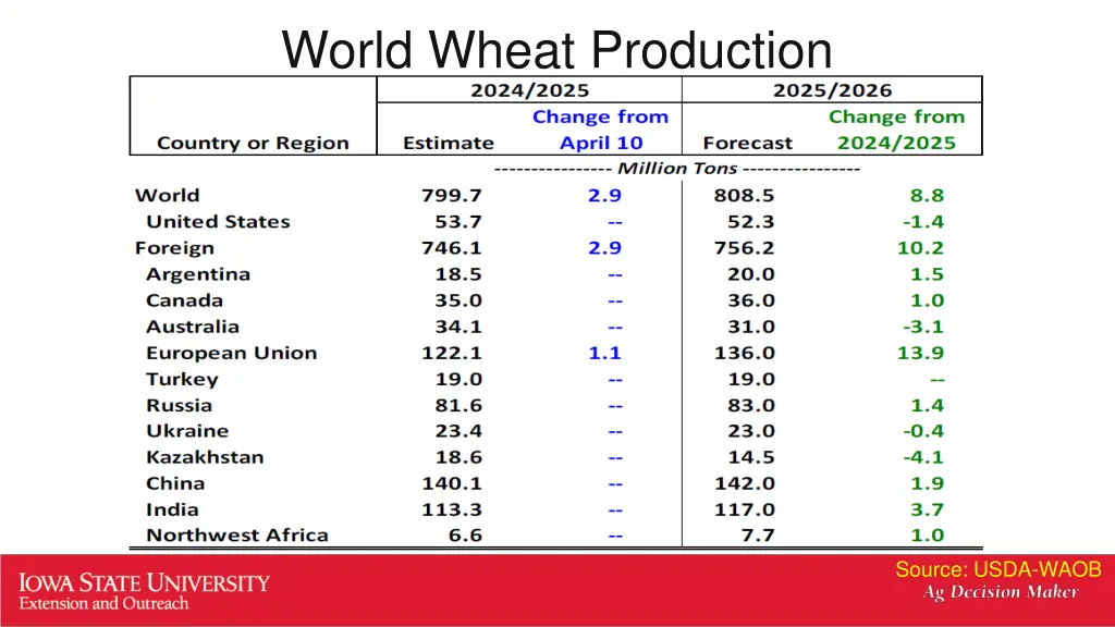 world wheat production