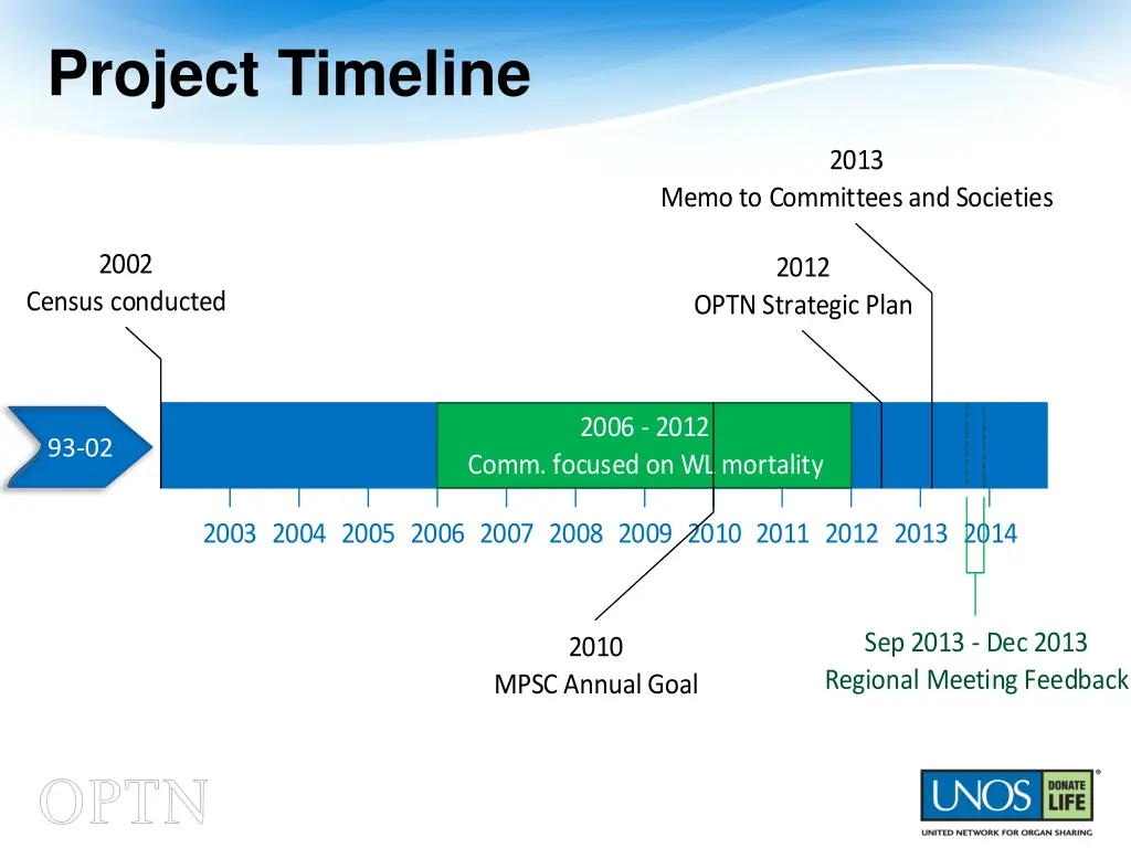 project timeline