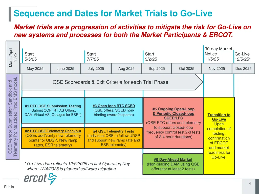 sequence and dates for market trials to go live