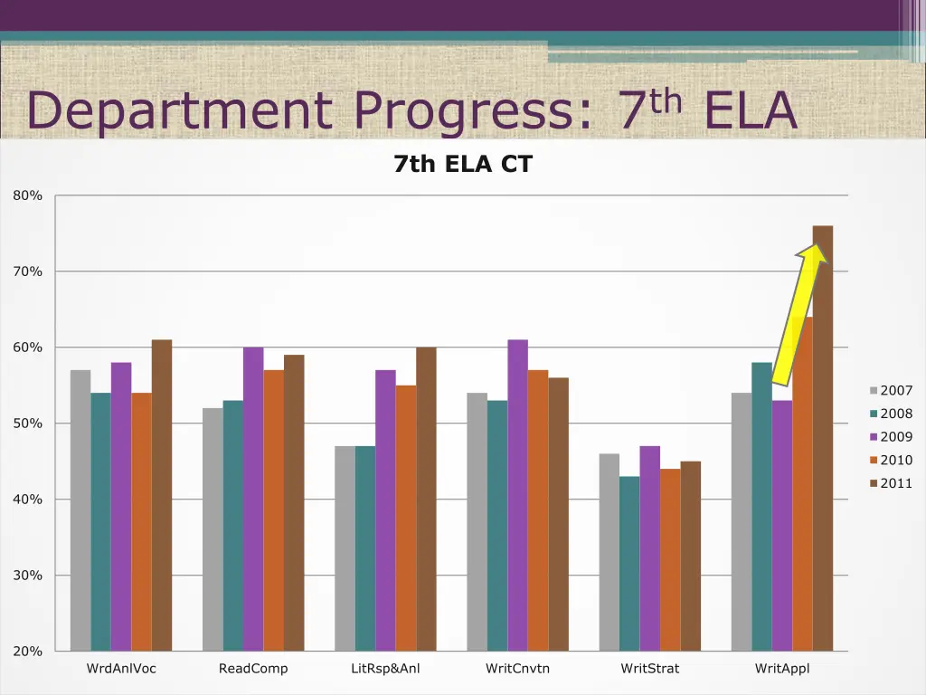 department progress 7 th ela 7th ela ct
