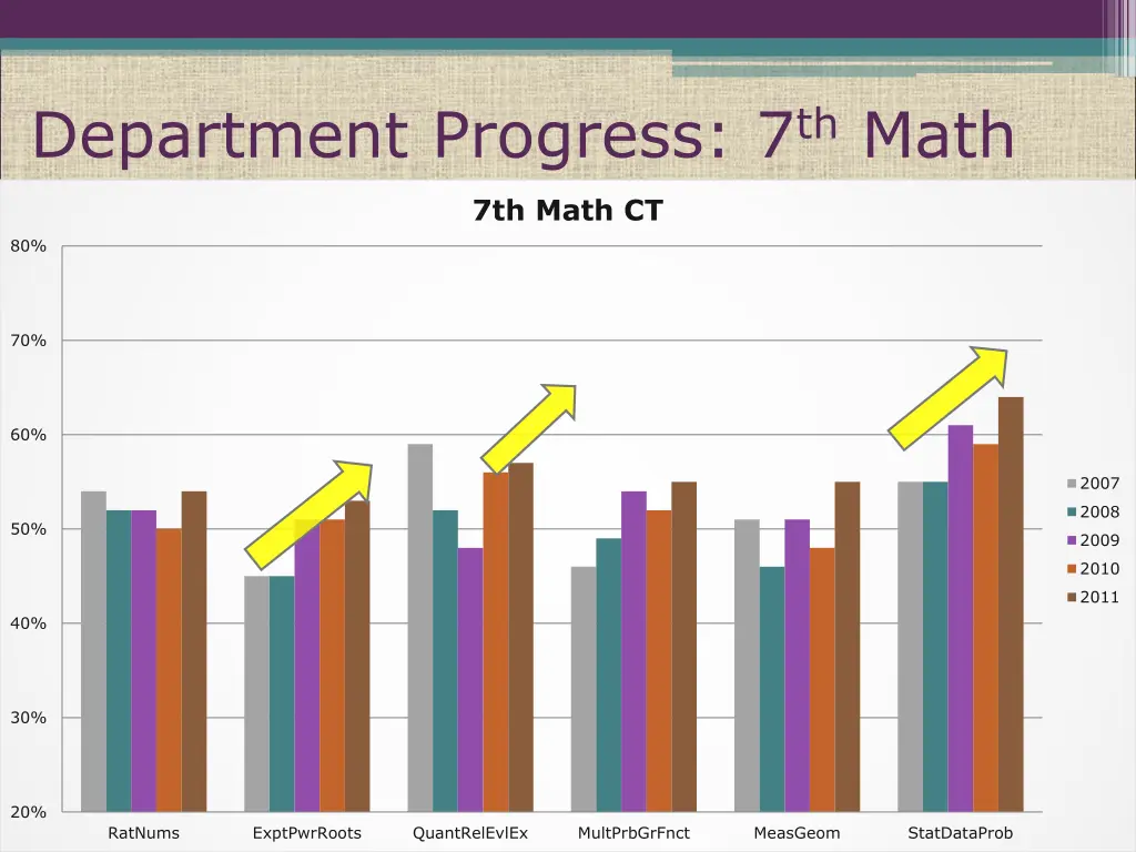 department progress 7 th math