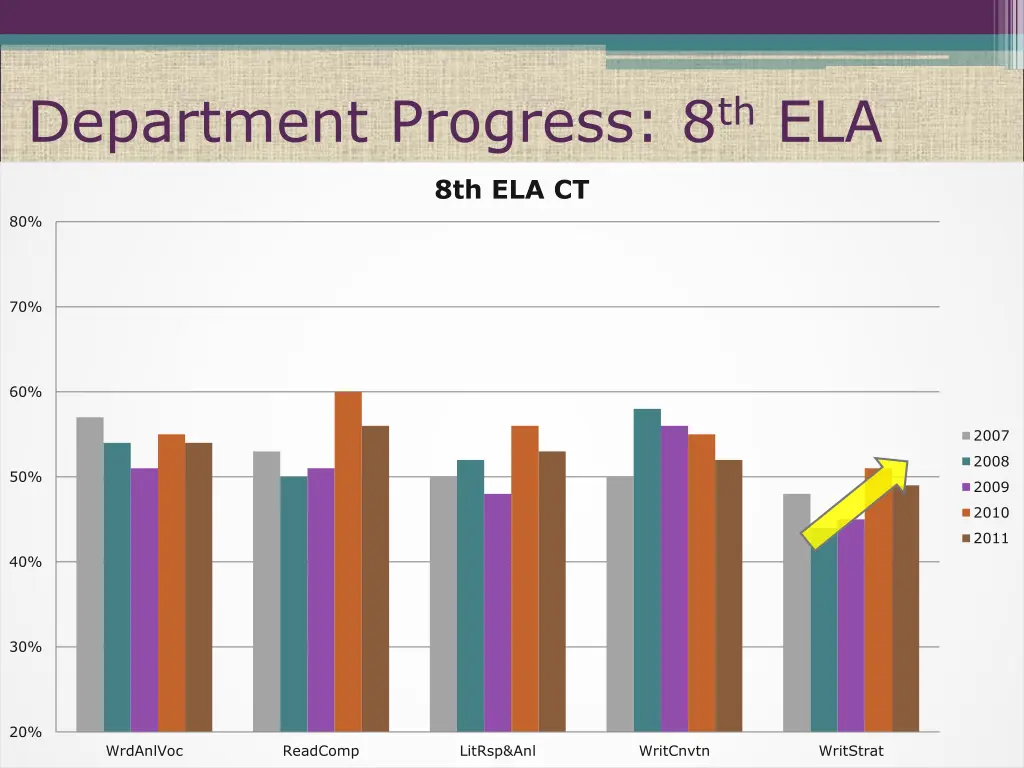 department progress 8 th ela