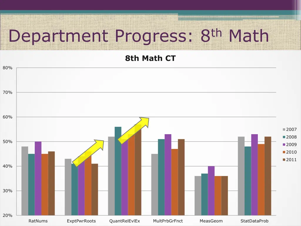 department progress 8 th math