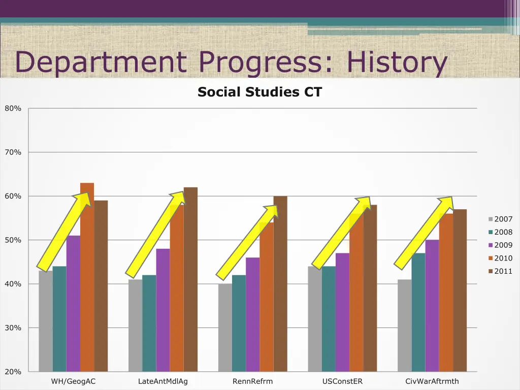 department progress history social studies ct