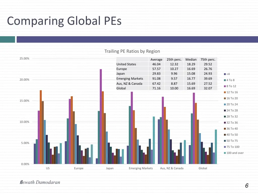 comparing global pes