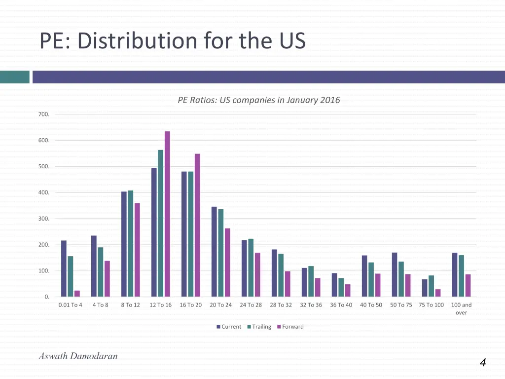 pe distribution for the us