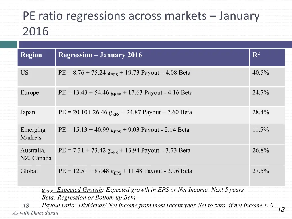 pe ratio regressions across markets january 2016