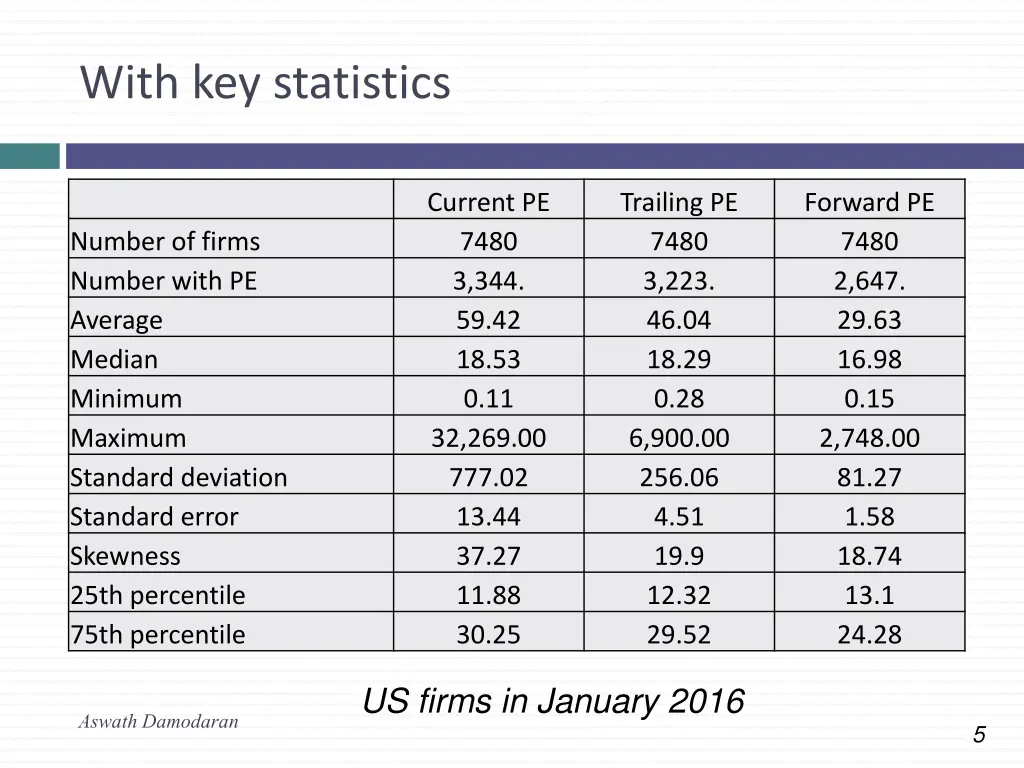 with key statistics