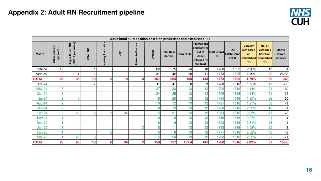 appendix 2 adult rn recruitment pipeline