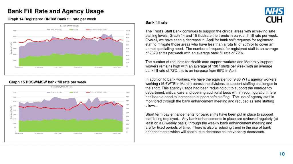 bank fill rate and agency usage