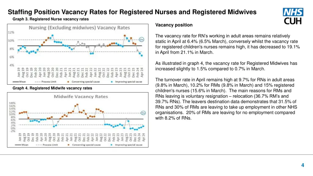 staffing position vacancy rates for registered