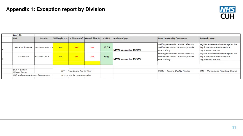 appendix 1 exception report by division