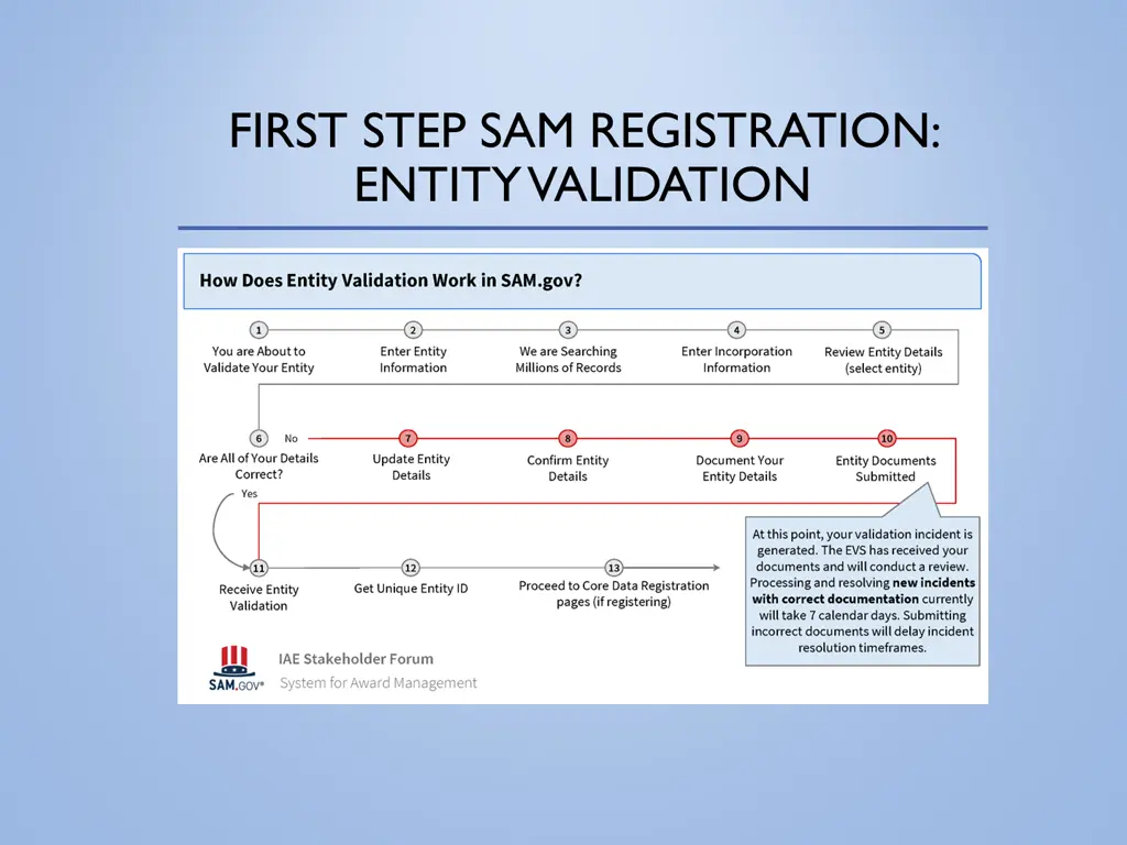 first step sam registration entity validation