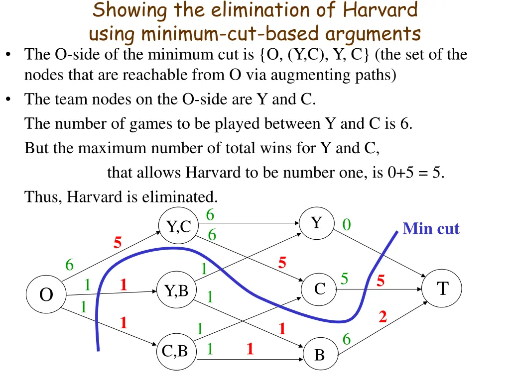 showing the elimination of harvard using minimum