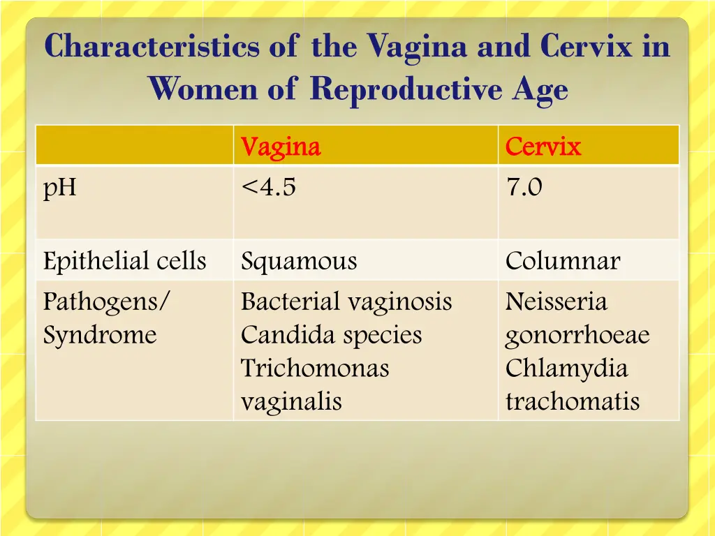 characteristics of the vagina and cervix in women