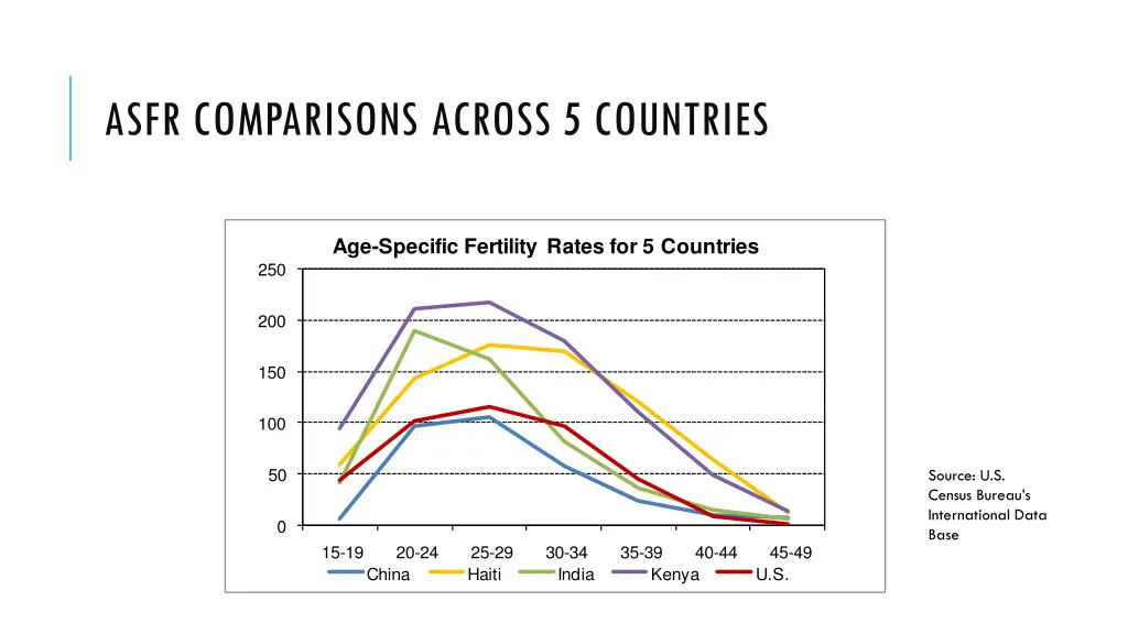 asfr comparisons across 5 countries